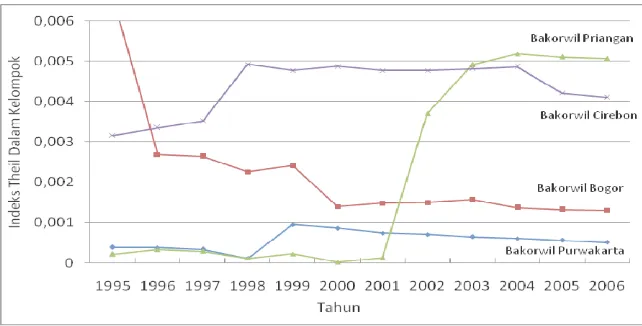 Gambar 7   Tren Indeks Kesenjangan dalam Kelompok Berdasarkan Kelompok Bakorwil Provinsi Jawa Barat Tahun 1995–2006
