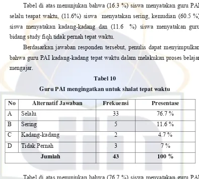 Tabel di atas menunjukan bahwa (76.7 %) siswa menyatakan guru PAI 
