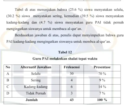 Tabel 12 Guru PAI melakukan shalat tepat waktu 