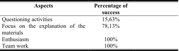 Table 6. Observation Results in Learning Process 