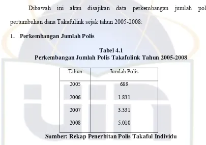 Tabel 4.1 Perkembangan Jumlah Polis Takafulink Tahun 2005-2008 