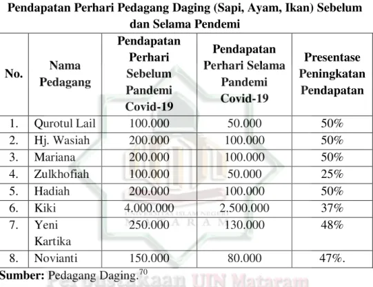 Tabel  2.5  menjelaskan  pendapatan  pedagang  sayur  di  pasar  tradisional Kebon Roek pada masa Covid-19, mengalami perubahan, yang  menunjukkan  pendapatan  pedagang  sayur  menurun  selama  Pandemi  Covid-19