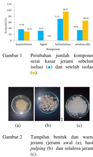 Gambar 1 Perubahan jumlah komponen 