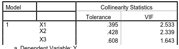 Tabel 4.8: Uji Multikolinieritasa data penelitian Coefficients(a) 