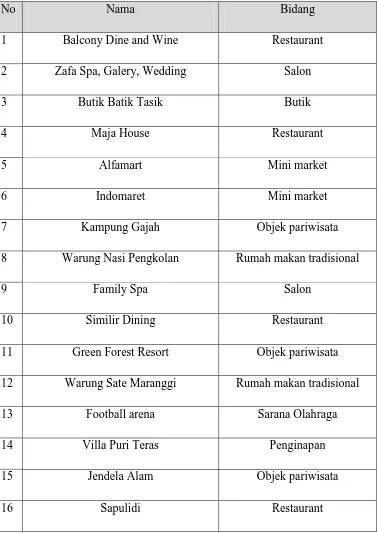 Tabel 3.1 Daftar Objek Pariwisata dan Sarana Pendukung lainnya  