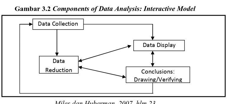 Gambar 3.2 Components of Data Analysis: Interactive Model 