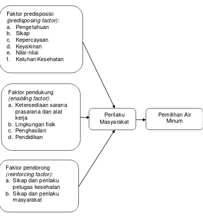 Gambar 2.1: Skema Kerangka Teori 