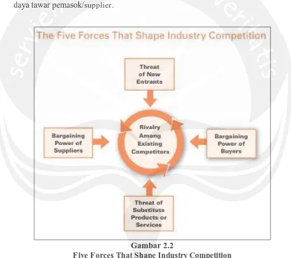 Gambar 2.2 Five Forces That Shape Industry Competition 