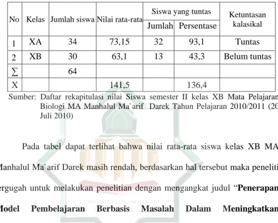 Tabel 1. Nilai Semester II Mata Pelajaran IPA Biologi  kelas XB MA  Manhalul Ma`arif Darek, Praya barat daya Tahun Ajaran 2009/2010