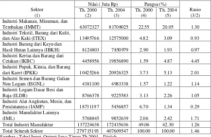Tabel 18. Nilai, Pangsa, dan Rasio Permintaan Akhir Sektor Industri Manufaktur  Tahun 2000 dan 2004 di Jawa Timur 