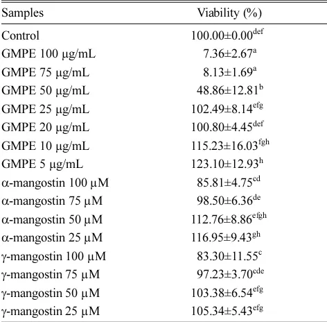 Table 1. Effect of GMPE and mangostins in various concentrationstoward RAW 264.7 cell viability