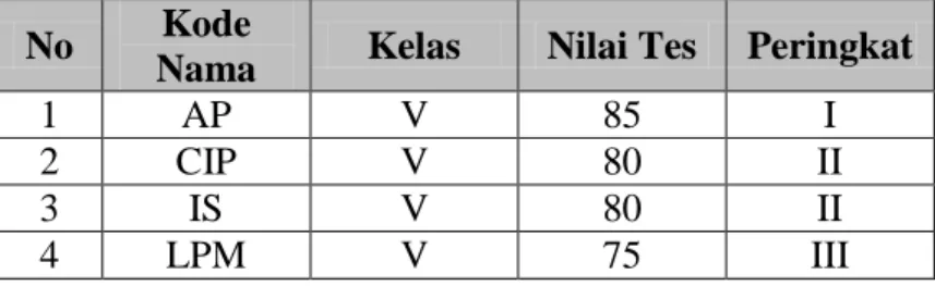 Tabel 7. Daftar siswa yang sangat cepat dalam belajar 56 No  Kode 