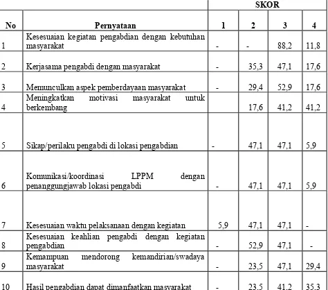 Tabel 1. Keterlaksaan Kegiatan KKN - PPM 