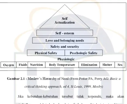 Gambar 2.1 : Maslow’s Hierarchy of Need (From Potter PA, Perry AG: Basic a   