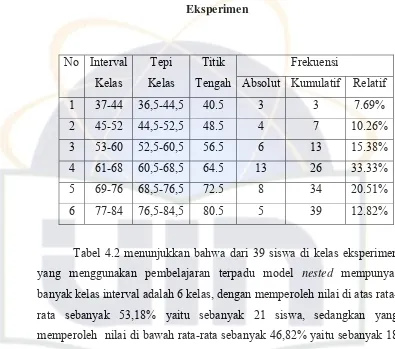 Tabel 4.2 menunjukkan bahwa dari 39 siswa di kelas eksperimen 