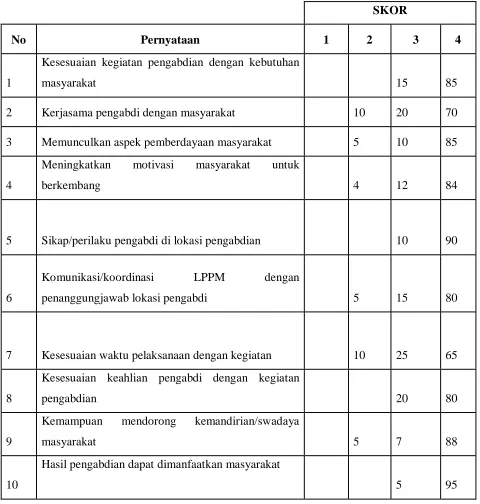 Tabel 1. Keterlaksaan Kegiatan KKN – PPM  