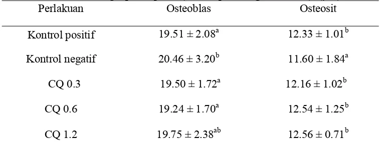Tabel 2   Diameter osteoblas dan osteosit yang tumbuh dalam medium yang diberi    ekstrak batang sipatah-patah (Cissus quadrangula Salisb.)  (µm) 