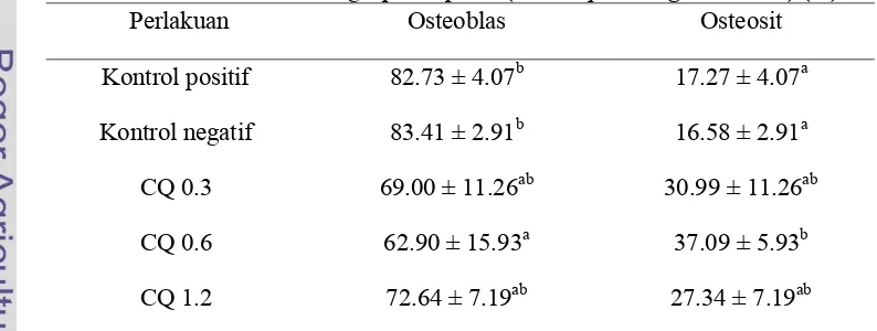 Tabel 3  Persentase osteoblas dan osteosit yang tumbuh dalam medium yang      diberi ekstrak batang sipatah-patah (Cissus quadrangula Salisb.) (%) 