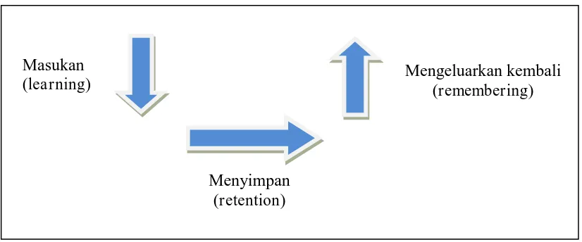 Gambar 2.1 Skema kemampuan dalam ingatan Wood Worth dan Marquis (1957)  