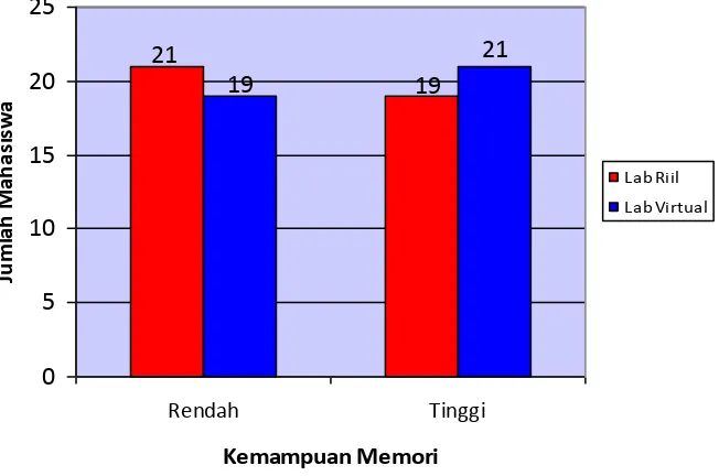 Tabel 4.3 Jumlah Responden Ditinjau dari Kemampuan Memori 