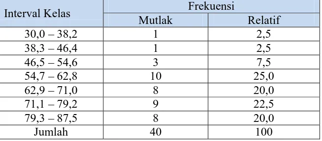 Tabel 4.6 Distribusi Frekuensi Prestasi Belajar Kelompok Virtuil Frekuensi 