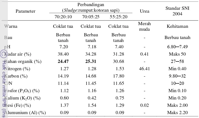 Tabel 2  Hasil analisis kualitas kompos 