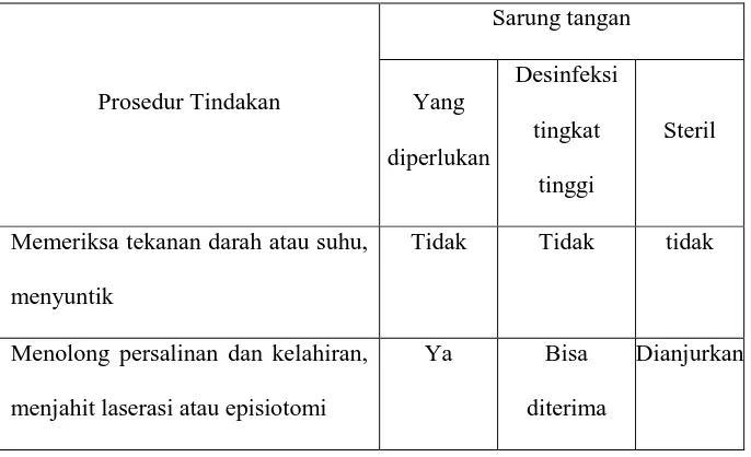 Tabel 2.1 Tindakan yang memerlukan sarung tangan 