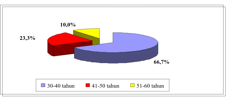 Tabel 4.7.  Karakteristik Responden Berdasarkan Lama Praktek Bidan di Kabupaten Kediri Tahun 2010 