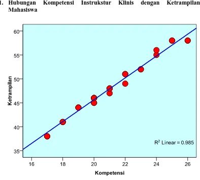 Gambar 4.1. Scatter Hubungan Hubungan Kompetensi Instruktur Klinik dengan Ketrampilan Pertolongan Persalinan di Lahan Praktek Bidan Kabupaten Kediri Tahun 2010  