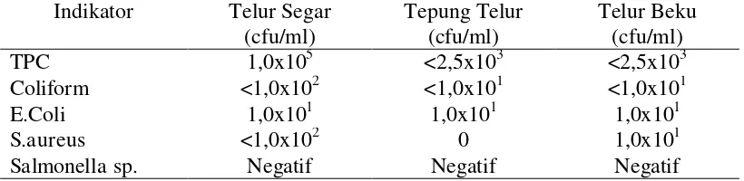 Tabel 4 Batas maksimum cemaran mikroba pada telur (SNI 2000) 