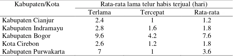 Tabel 6 Pengamatan lama waktu penjualan telur di pasar tradisional kabupaten/kota di Provinsi Jawa Barat 