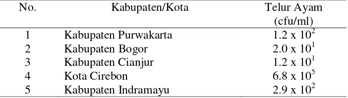 Tabel 7 Pemeriksaan jumlah total mikroorganisme pada telur ayam di Provinsi Jawa Barat 