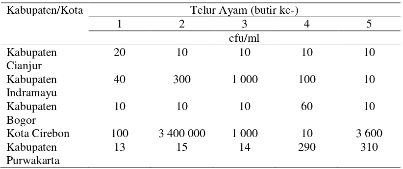 Tabel 10 Jumlah total mikroorganisme pada setiap sampel telur ayam di                 5 kabupaten/kota di Provinsi Jawa Barat 