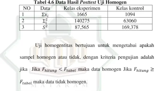 Tabel 4.6 Data Hasil Posttest Uji Homogen 