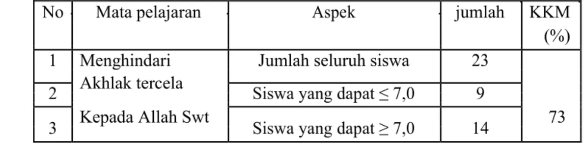 Tabel KKM Akidah Akhlak Semester Ganjil kelas VIII. 8 