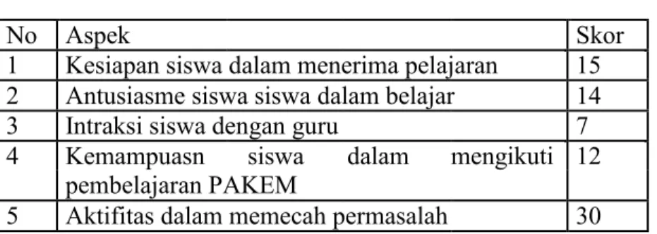 Table observasi aktifitas siswa 