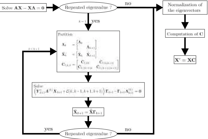 Fig. 4.1. A ﬂowchart representation of the way to compute Γ.