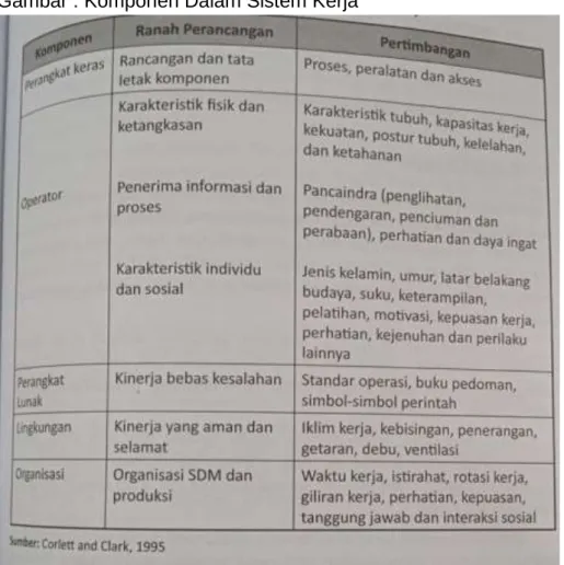 Gambar : Komponen Dalam Sistem Kerja 