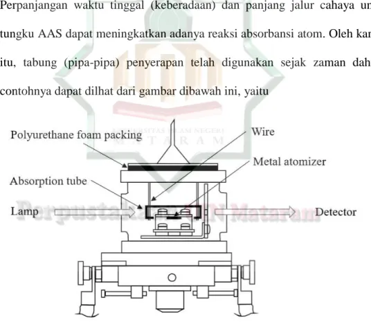 Gambar 1.9 Metode Pembakaran AAS 