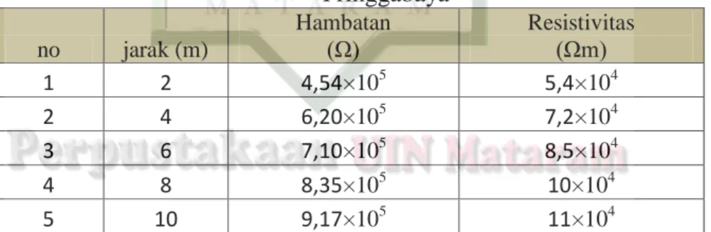 Tabel 1.5 pengukuran Resistivitas Pasir Besi Sungai Cermai Desa  Pringgabaya 