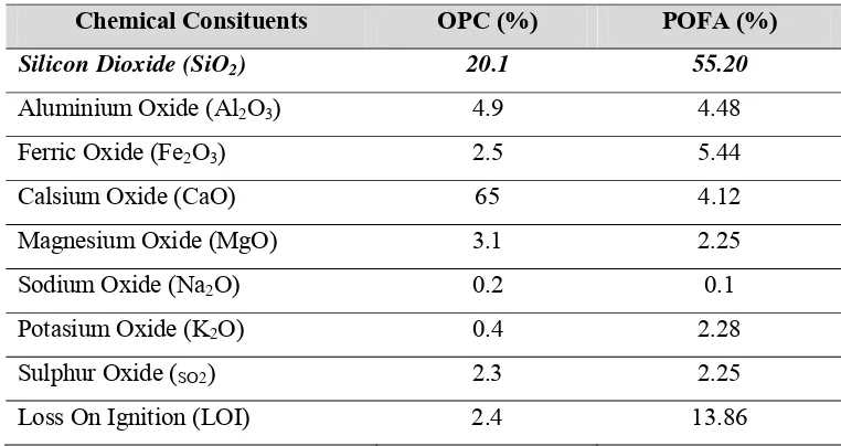 Tabel. 2.2 Chemical composition of OPC and Palm Oil Fuel Ash (Abdullah,K dan Hussin,M,2010) 