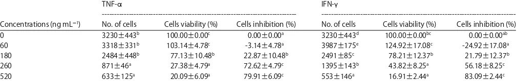 Table 1: Surface marker of hWJMSCs for passage 4