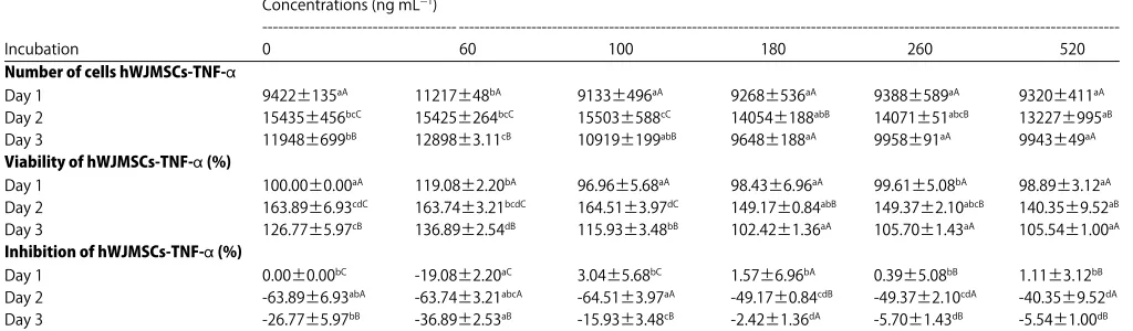 Table 5: Effect of TNF-" against hWJMSCs in various incubations and concentrations
