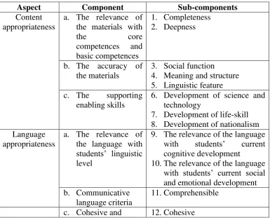 Table 3: Components of Materials Evaluation (BSNP, 2011) 