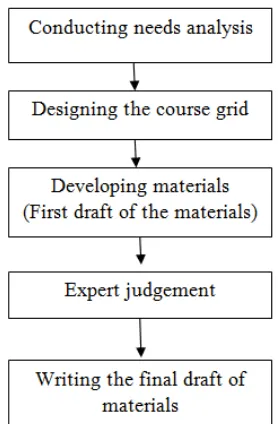 Figure 2: Jolly and Bolitho’s Materials Development Model 