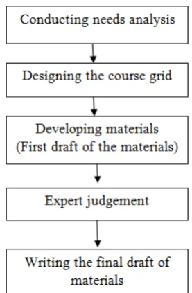 Figure 2: Jolly and Bolitho’s Materials Development Model 
