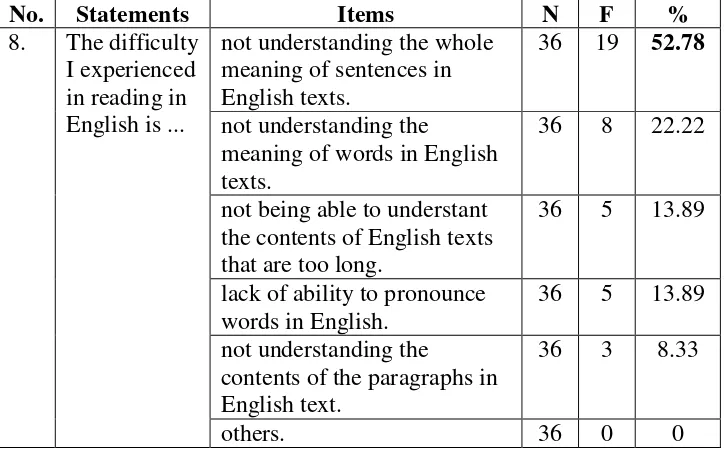 Table 16: Lacks (Difficulty in Reading) 