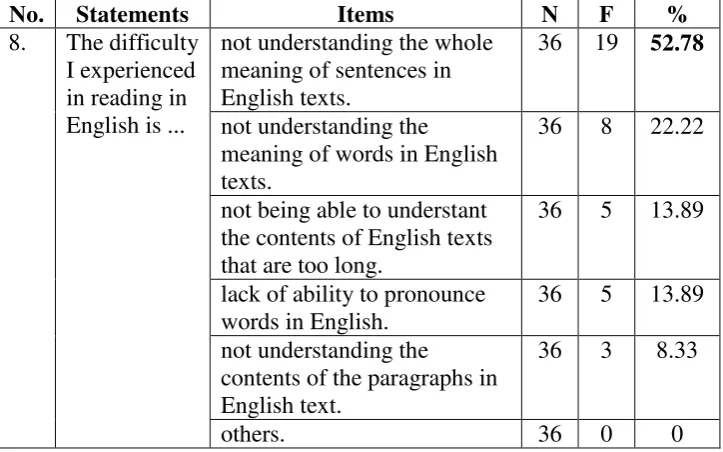 Table 16: Lacks (Difficulty in Reading) 
