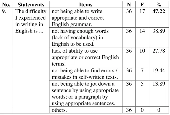 Table 17: Lacks (Difficulty in Writing) 