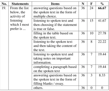 Table 27: Procedure (Listening Activity) 